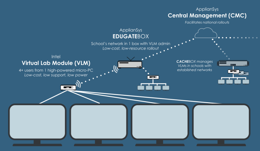Diagram showing each element of the Connected Education Kit and how they link to each other
